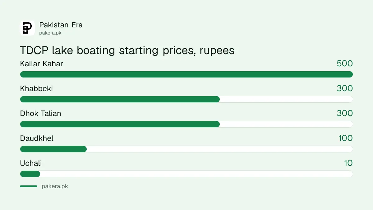 TDCP boating prices at Kallar Kahar, Khabbeki, Dhok Talian, Daudkhel and Uchali lakes in Punjab