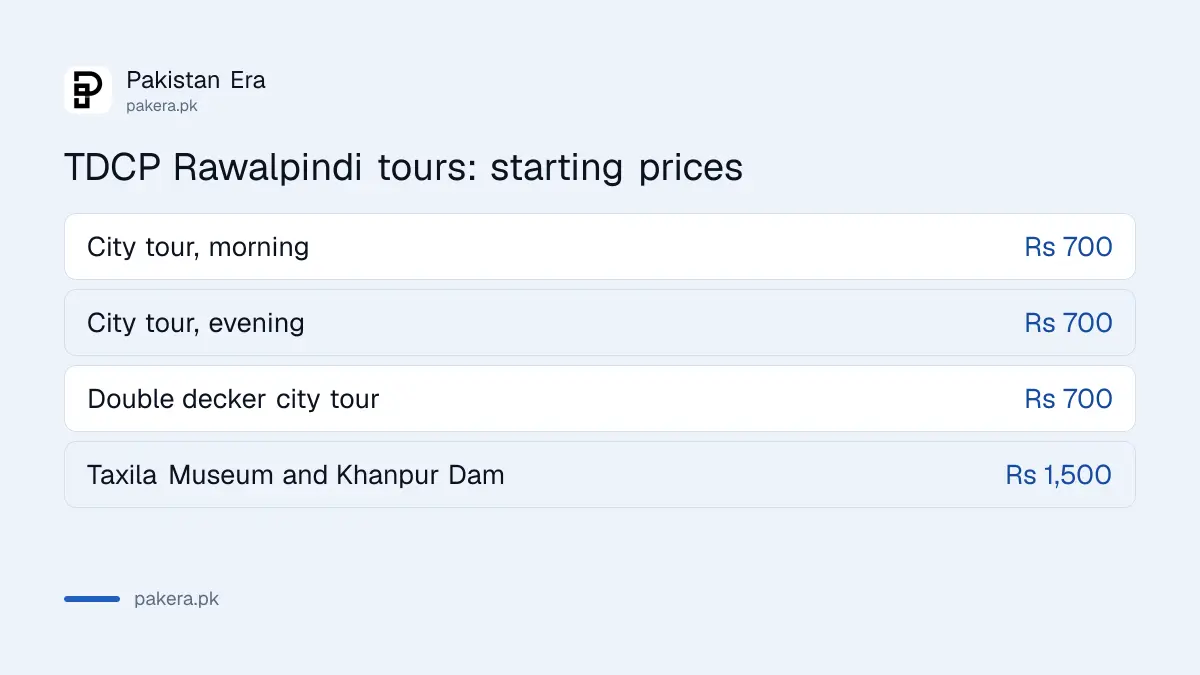 TDCP Rawalpindi and Islamabad sightseeing tour prices: Rs 700 city tours and Rs 1,500 Taxila tour