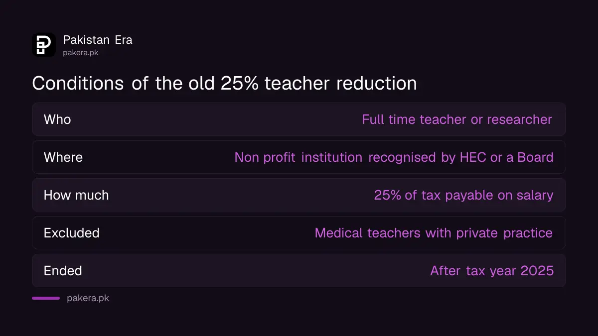 Conditions of the 25 percent tax reduction for teachers and researchers in Pakistan