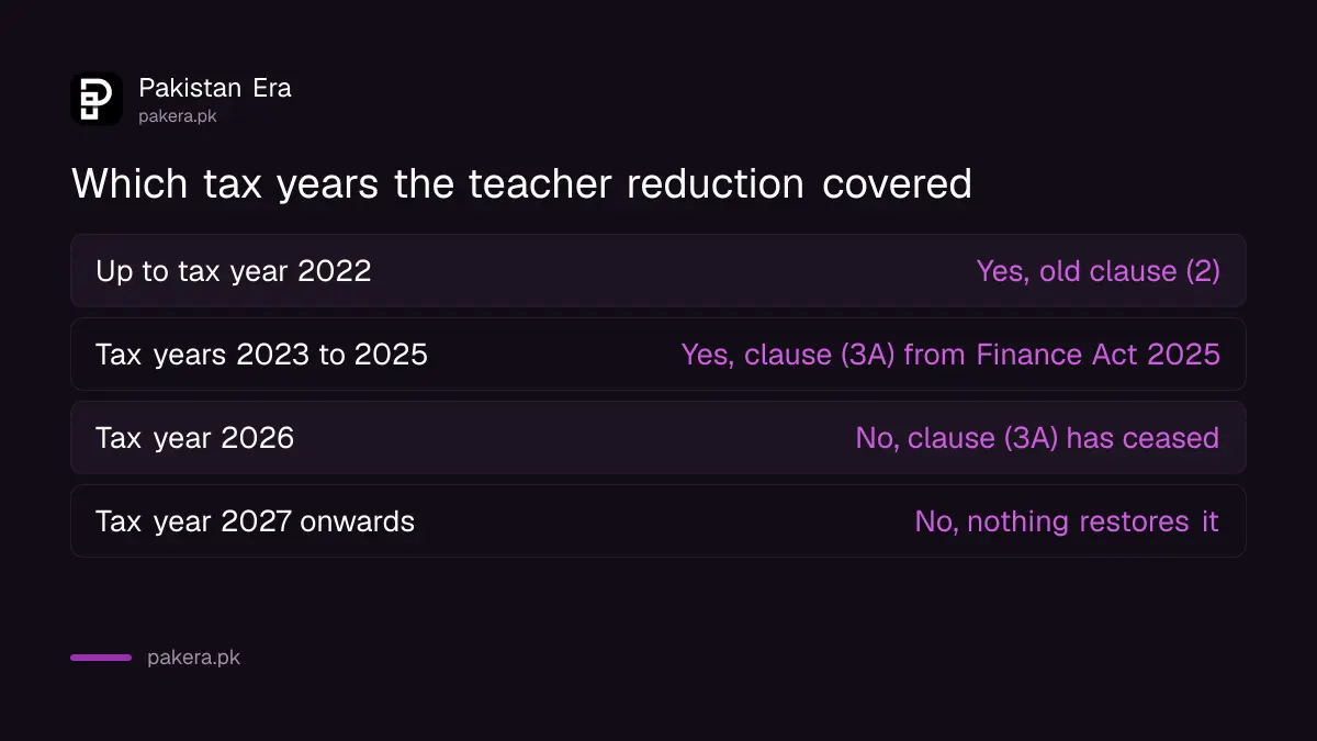 Which tax years the teacher and researcher tax reduction covered in Pakistan