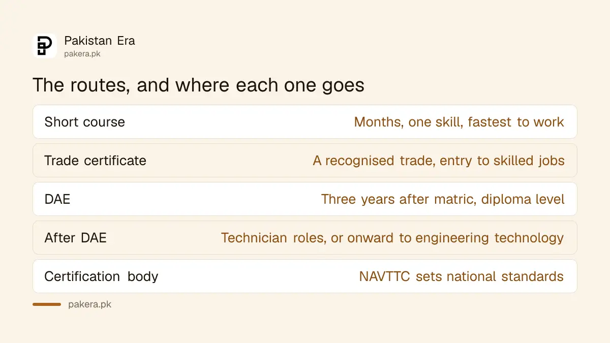 The technical education routes in Pakistan and where each leads