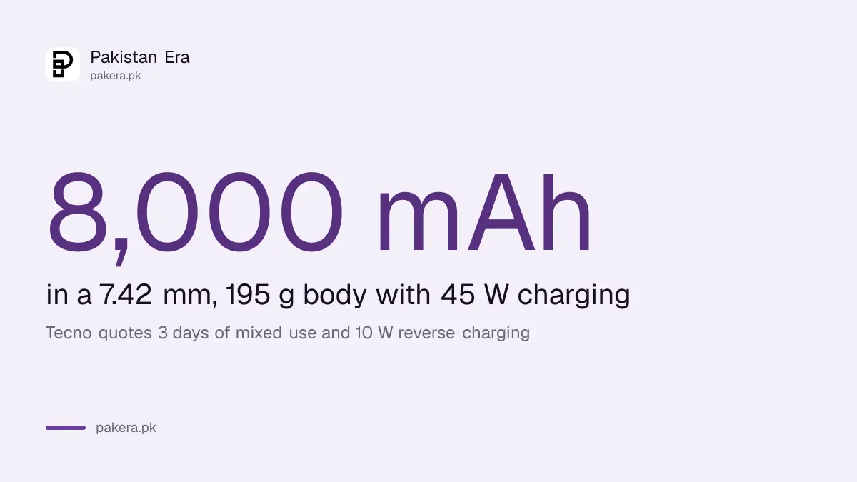 Tecno POVA Curve 2 5G battery figures from Tecno's page: 8,000 mAh, 45 W charging, 3 days of mixed use