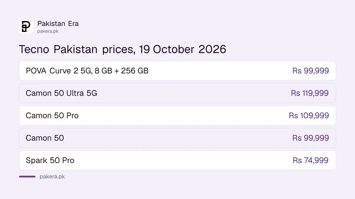 Tecno POVA Curve 2 5G price in Pakistan is Rs 99,999 for 8 GB and 256 GB on Tecno's Pakistan list