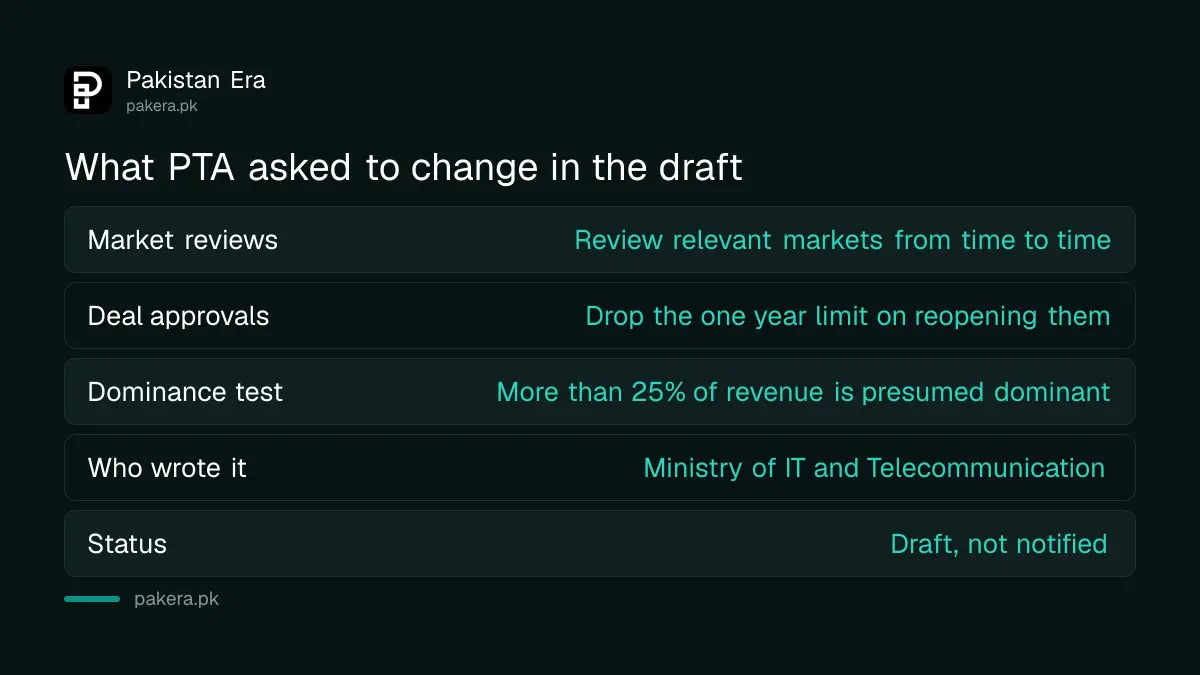 What PTA asked to change in the draft Telecommunication Competition Rules 2026