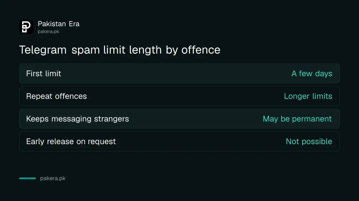 How long Telegram spam limits last: a few days the first time, longer for repeat offences, possibly permanent