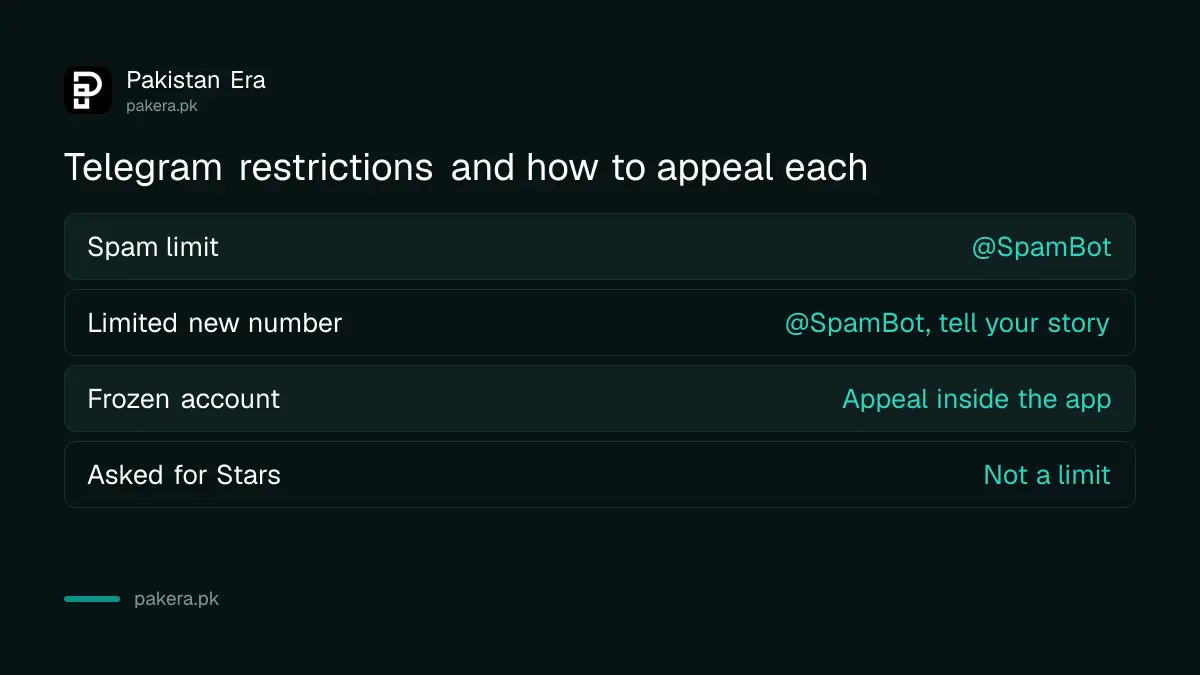 Telegram restrictions compared: spam limit, limited new number, frozen account and Star messages, with the appeal route for each
