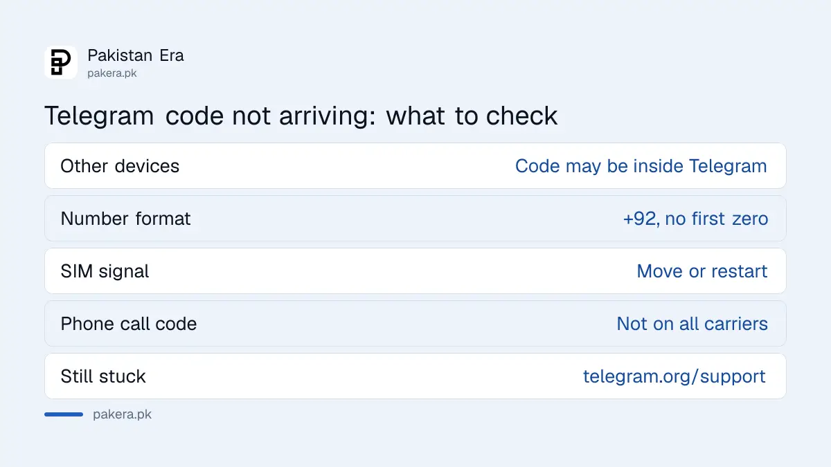 Fixes when a Telegram code does not arrive: check other devices, +92 format, signal, phone call code, wait