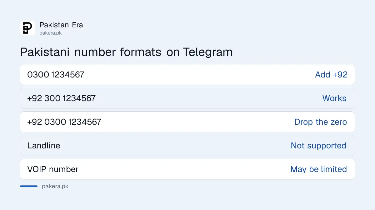 Pakistani number formats for Telegram: +92 300 1234567 works, 0300 and +92 0300 do not, landlines are not supported