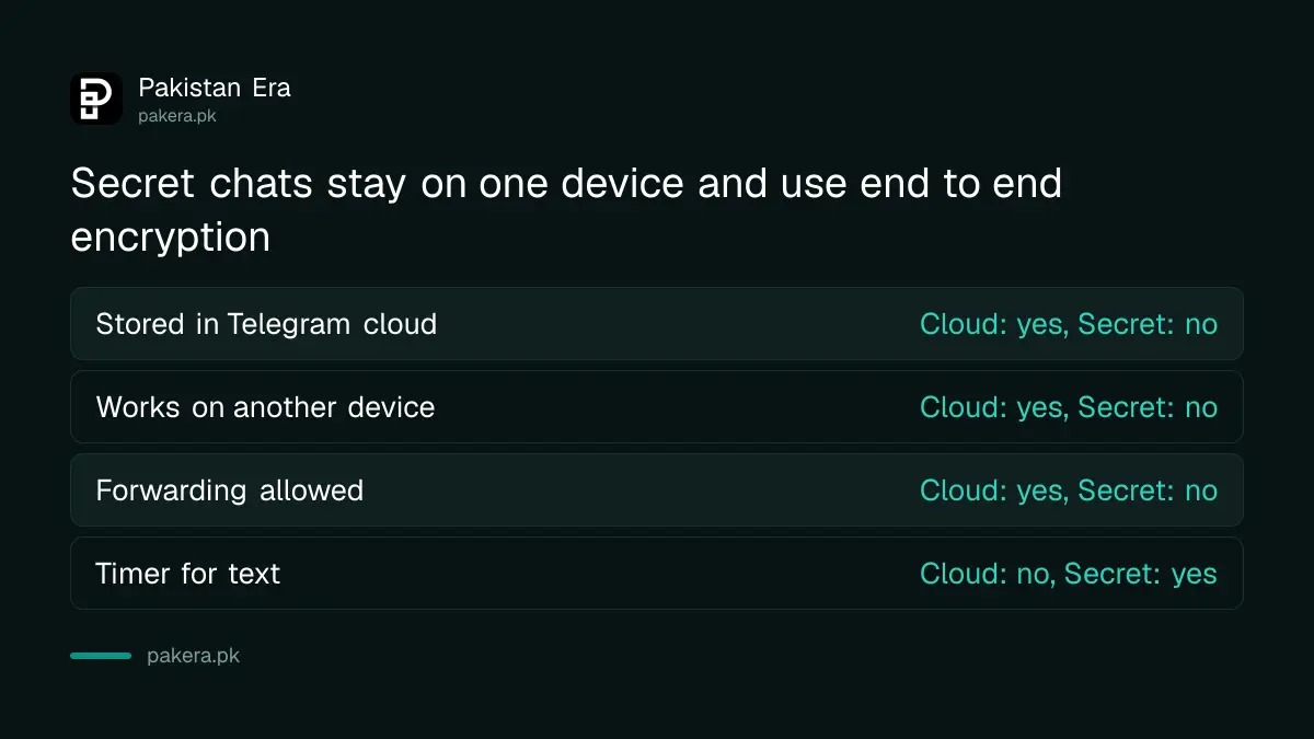 Telegram cloud chats compared with secret chats in Pakistan