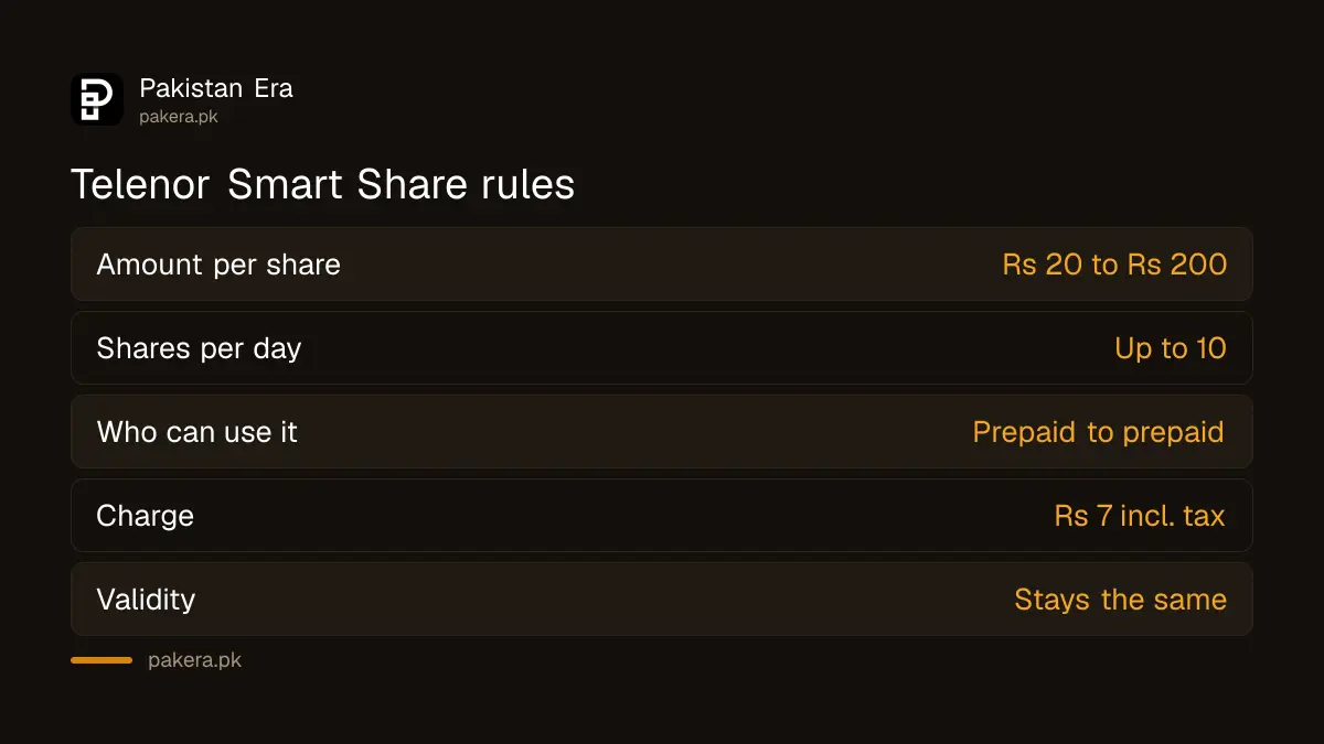 Telenor Smart Share limits: Rs 20 to Rs 200, 10 times a day, prepaid only, Rs 7 charge