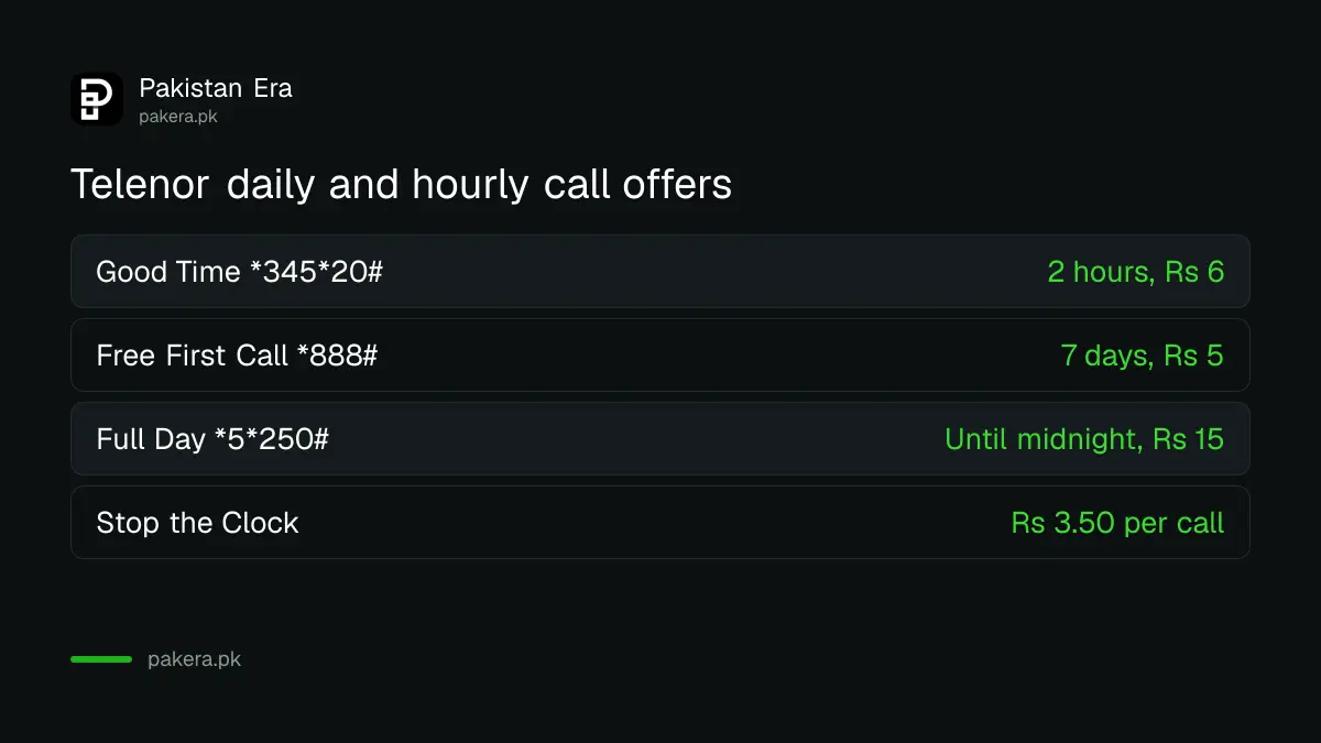 Telenor daily call offers: Good Time on *345*20#, Full Day on *5*250#, Free First Call on *888#