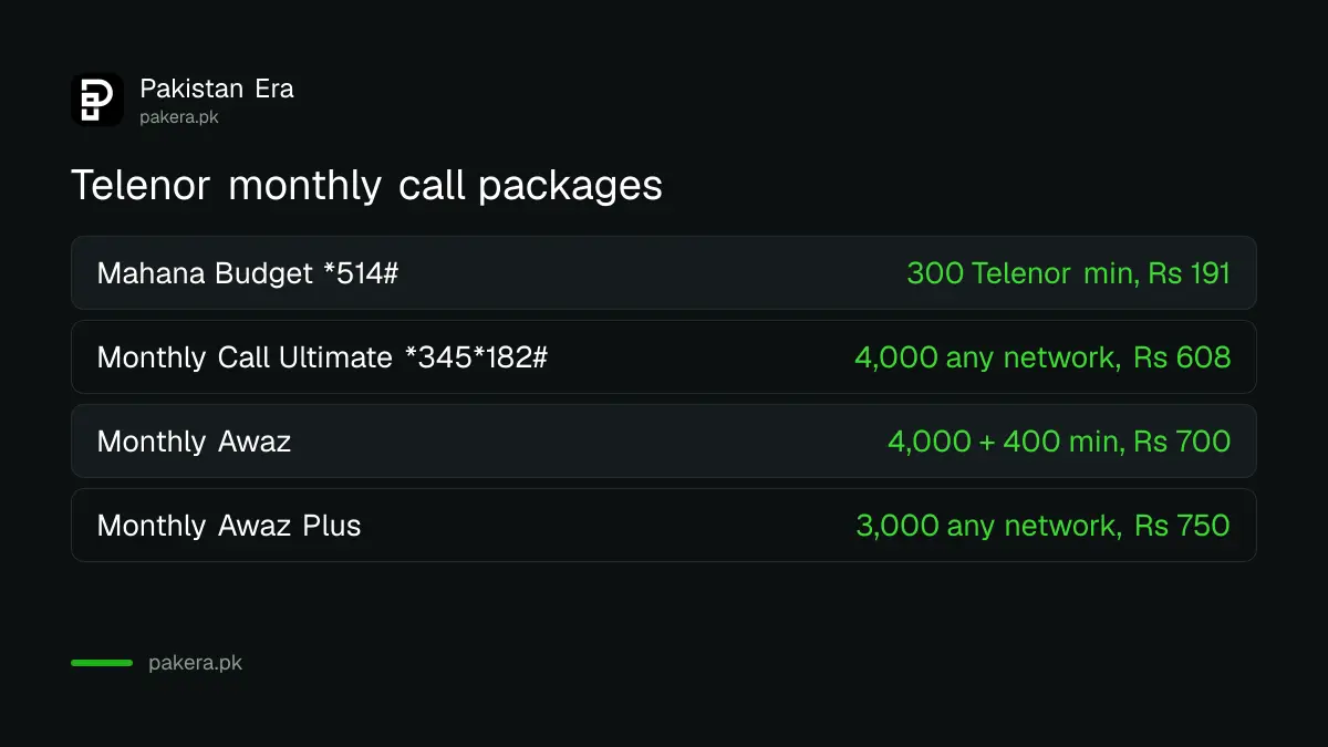 Telenor monthly call packages compared: Mahana Budget, Monthly Call Ultimate, Monthly Awaz and Awaz Plus