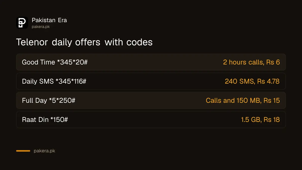 Telenor daily packages compared: Good Time, Full Day, Raat Din and Daily SMS with codes