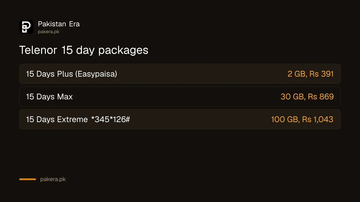 Telenor 15 day packages compared: 15 Days Plus, 15 Days Max and 15 Days Extreme