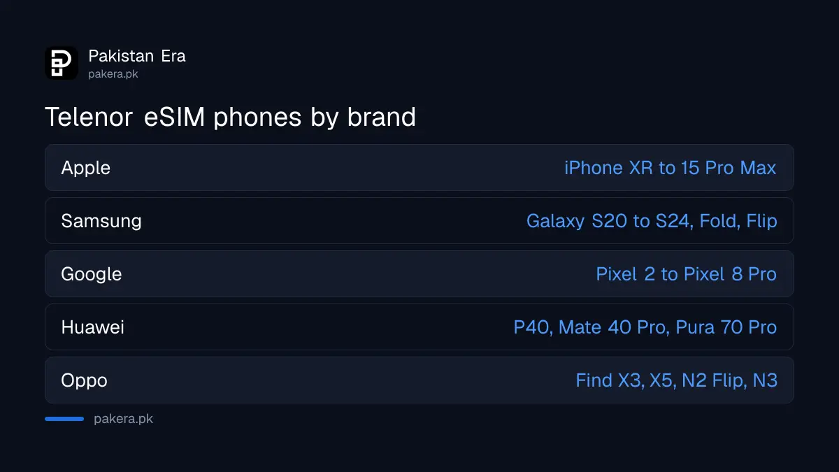 Telenor eSIM supported phone brands: Apple, Samsung, Google, Huawei and Oppo