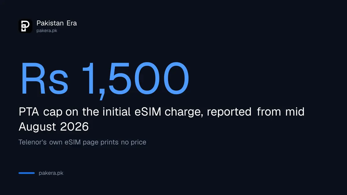 Telenor eSIM price not printed on Telenor's page, with PTA's reported Rs 1,500 cap