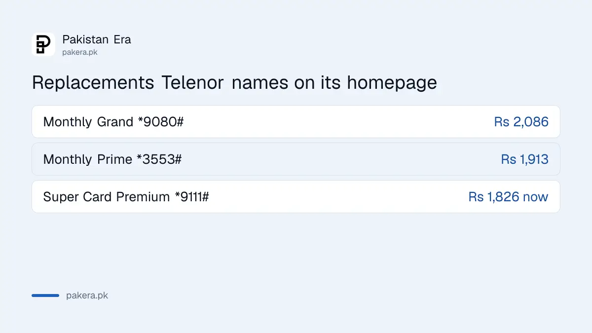 Telenor replacement offers Monthly Grand *9080#, Monthly Prime *3553# and Super Card Premium *9111#