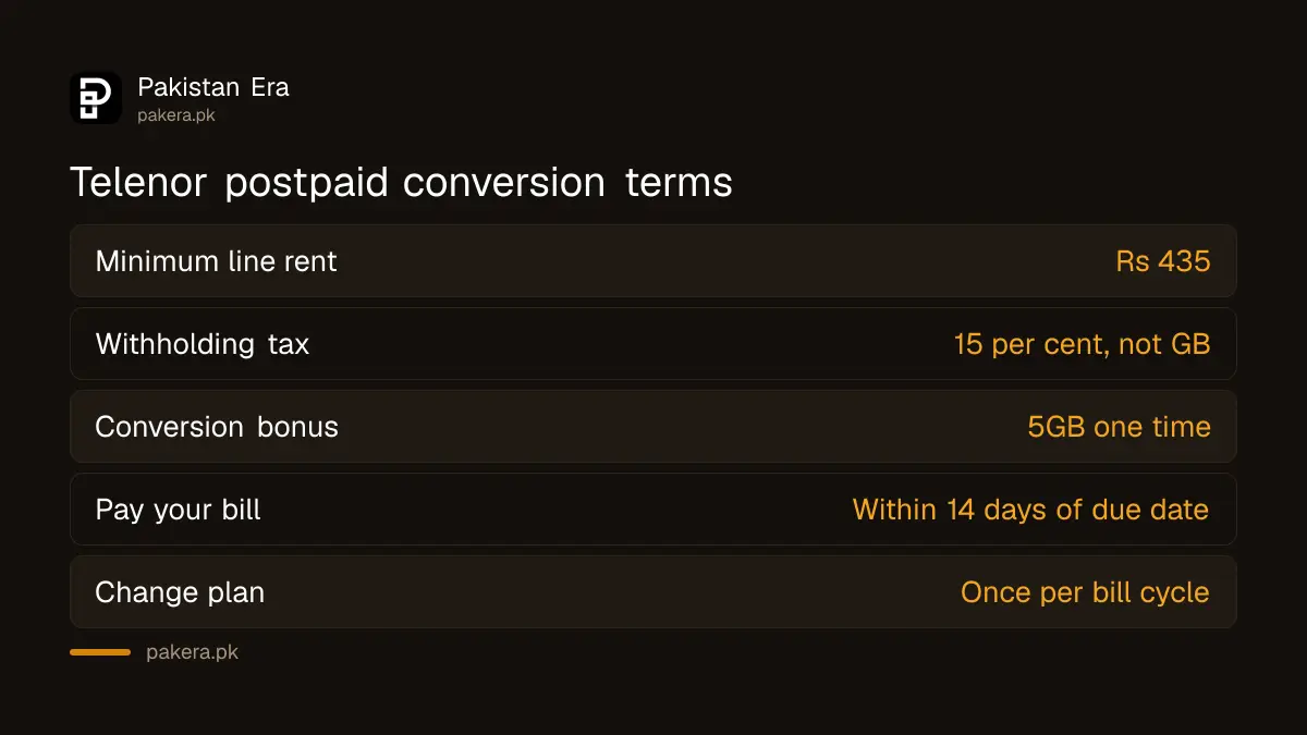 Telenor postpaid conversion terms: Rs 435 minimum line rent, 15 per cent withholding tax, 14 days to pay