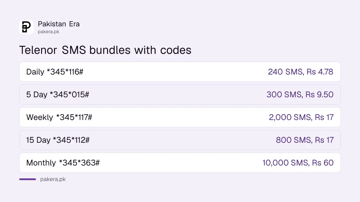 Telenor SMS packages compared: daily, 5 day, weekly, 15 day and monthly bundles with codes