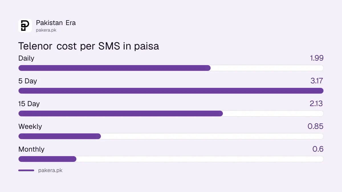 Cost per SMS on Telenor bundles, from 0.6 paisa on the monthly bundle to about 2 paisa on the daily bundle