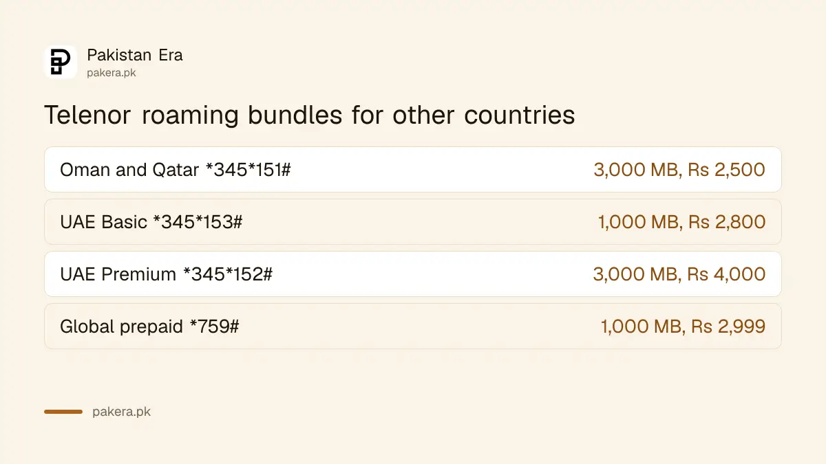 Telenor roaming bundles for Oman and Qatar, UAE and global travel with prices and codes
