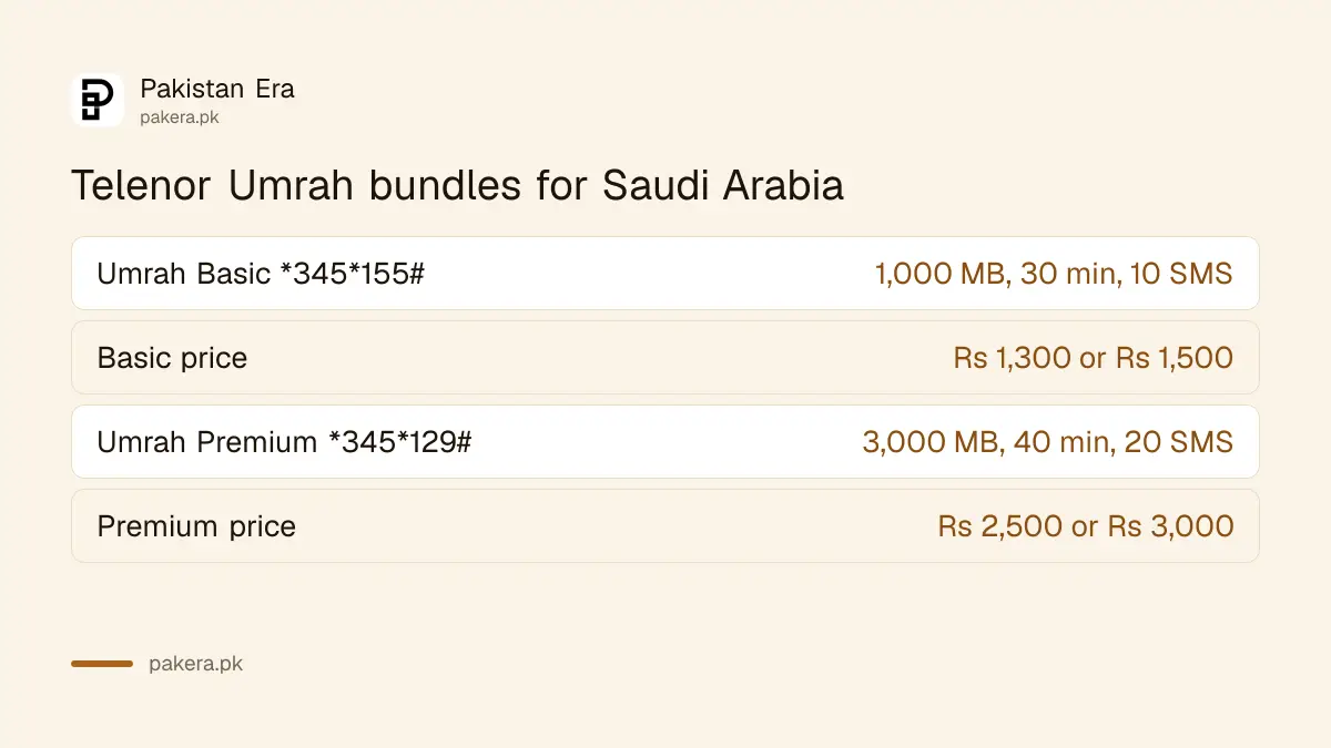 Telenor Umrah Basic and Umrah Premium roaming bundles compared, with codes *345*155# and *345*129#