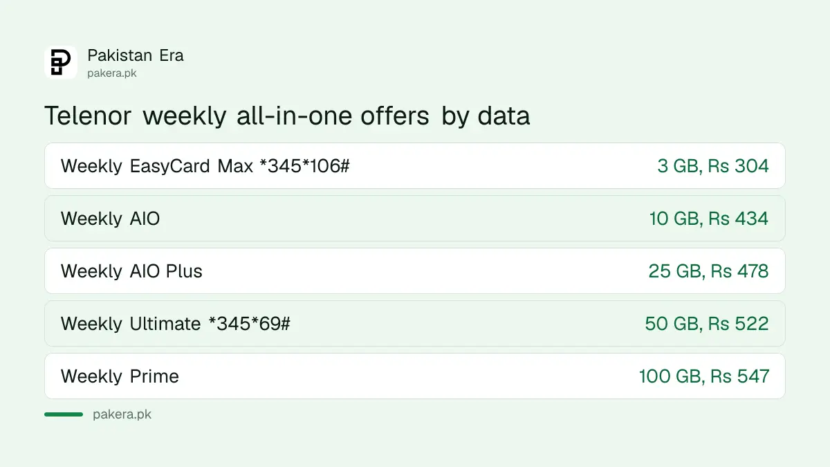 Telenor weekly all-in-one packages compared by price and data, from 7 Day Hybrid to Weekly Prime