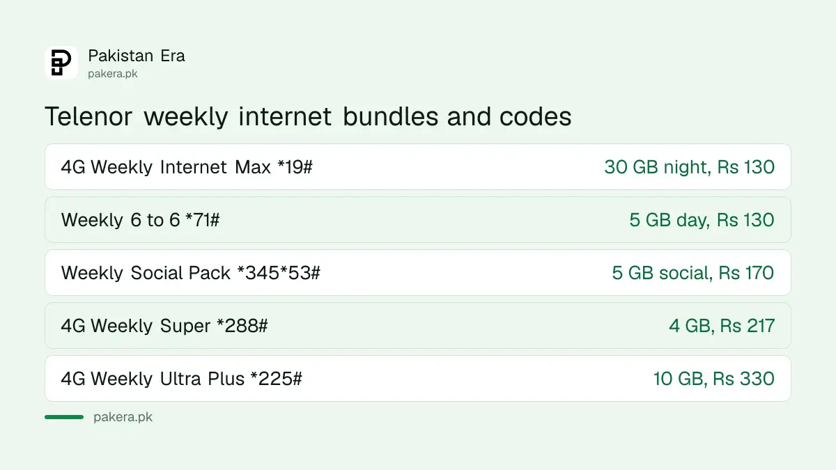 Telenor weekly internet packages with codes *19#, *71#, *288# and *225#