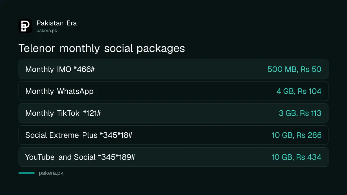 Telenor monthly social packages compared: IMO, WhatsApp, TikTok, Social Extreme Plus and YouTube and Social