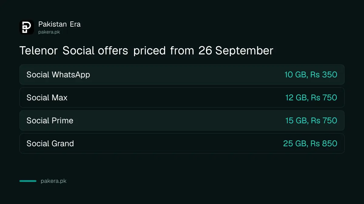 Telenor new Social offers from 26 September: Social WhatsApp, Social Max, Social Prime and Social Grand