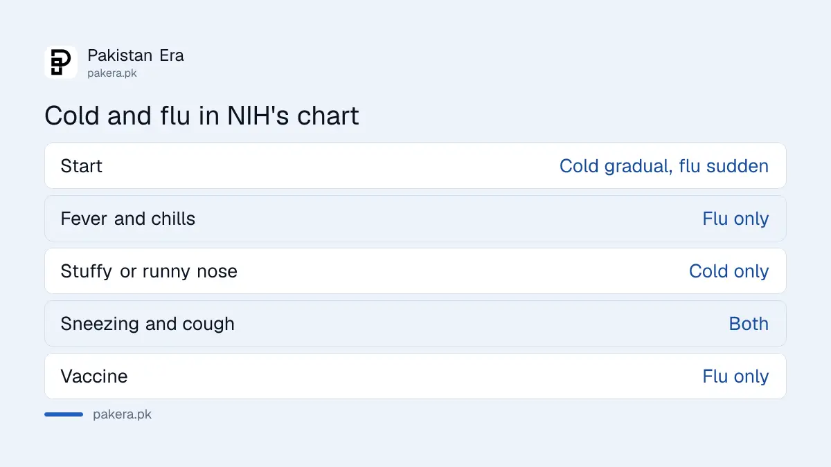 NIH comparison of cold and flu symptoms for Pakistan, with sudden onset marking flu