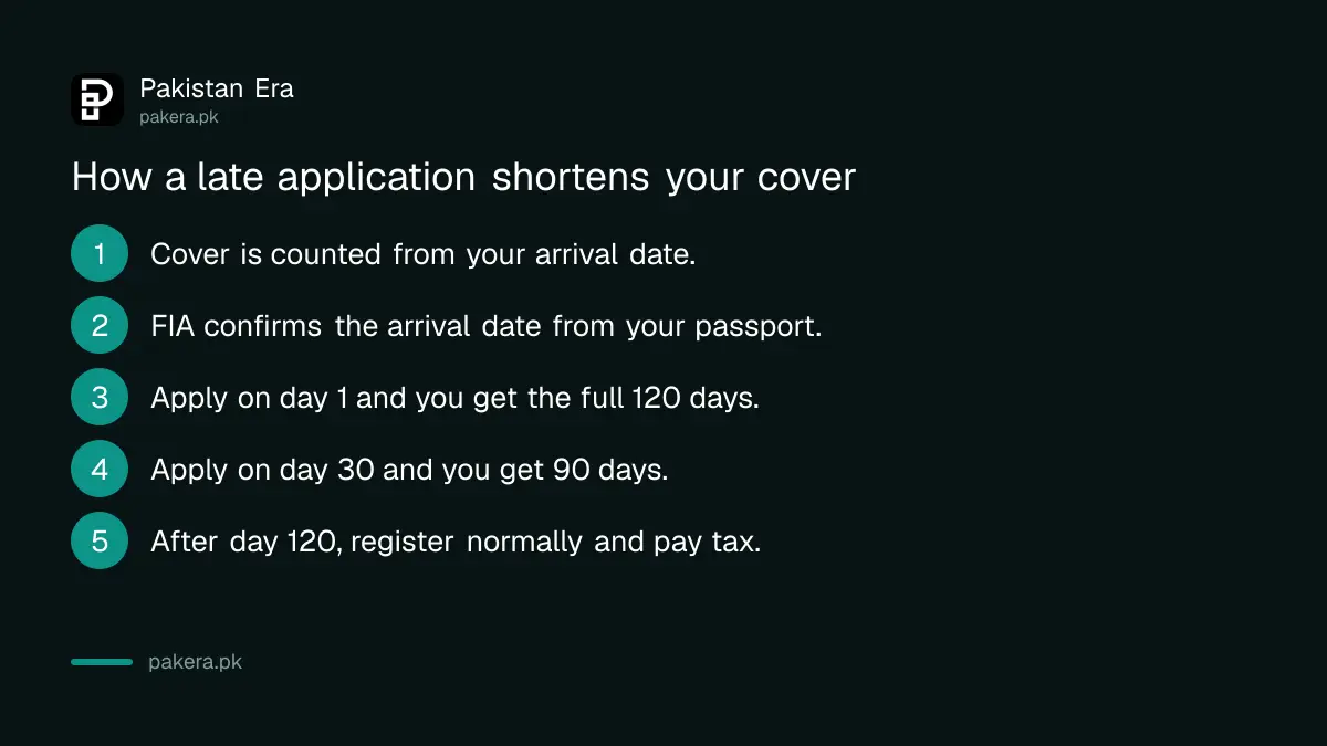 Days of temporary phone registration left depending on when you apply after arrival in Pakistan