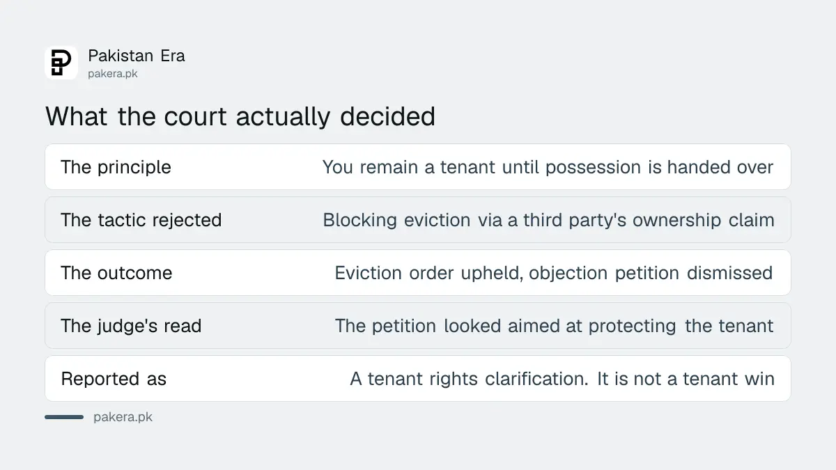 What the Lahore High Court tenancy ruling actually decided