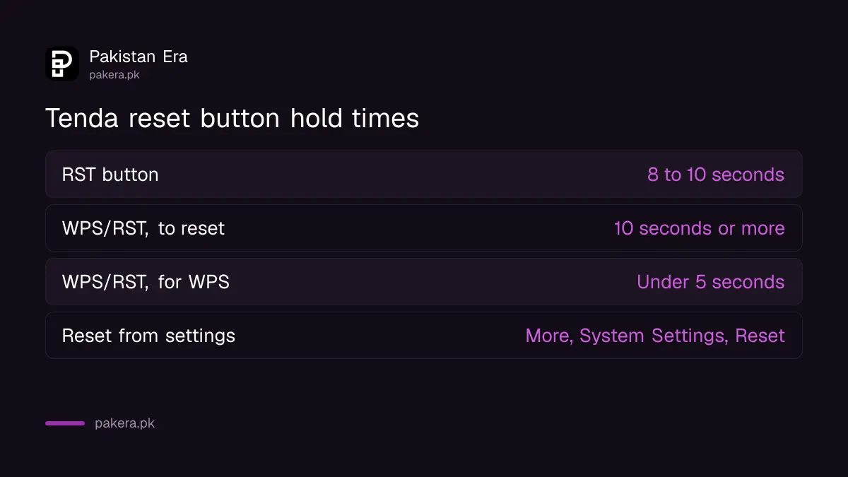 How long to hold the reset button on a Tenda router