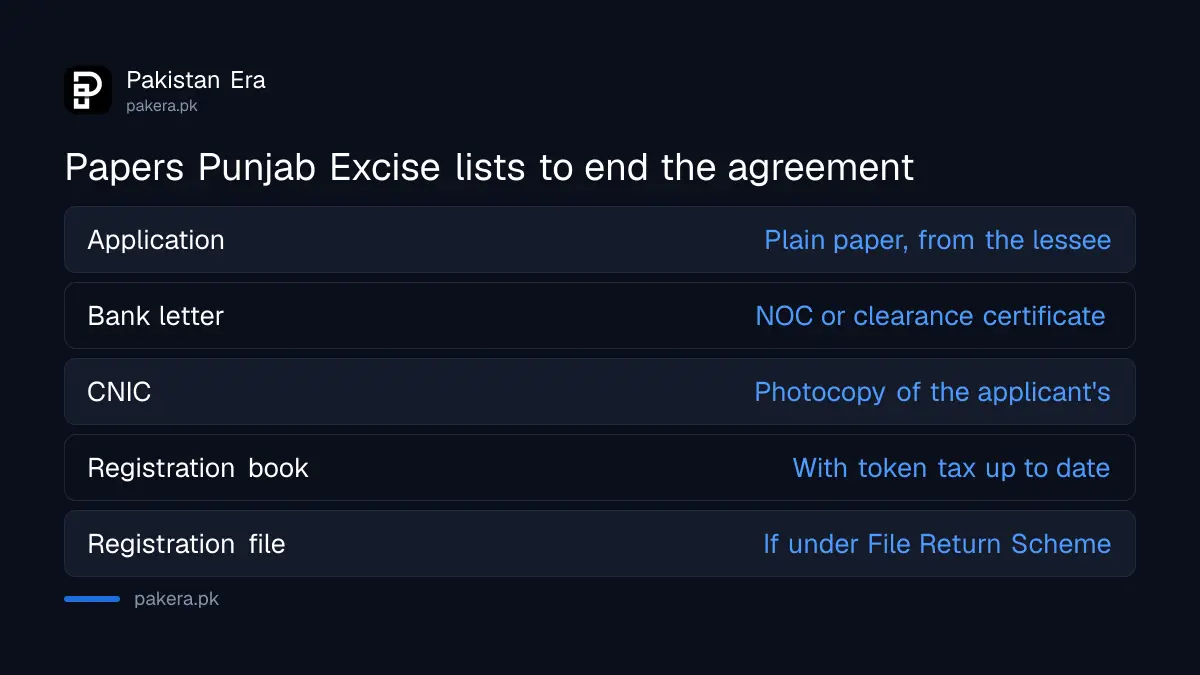 Papers Punjab Excise lists to terminate a hire purchase agreement