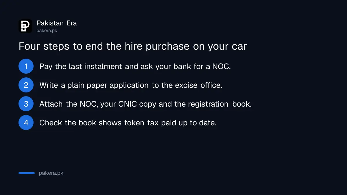 Four steps to terminate a hire purchase agreement on a car in Punjab