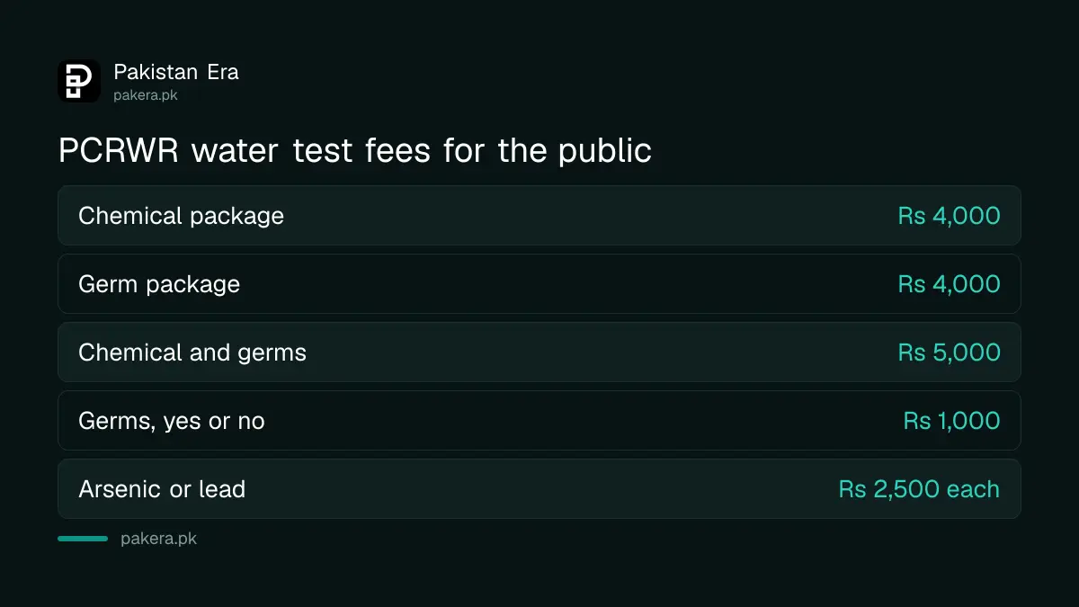 PCRWR water test fees for the public: chemical Rs 4,000, germs Rs 4,000, both Rs 5,000, presence test Rs 1,000