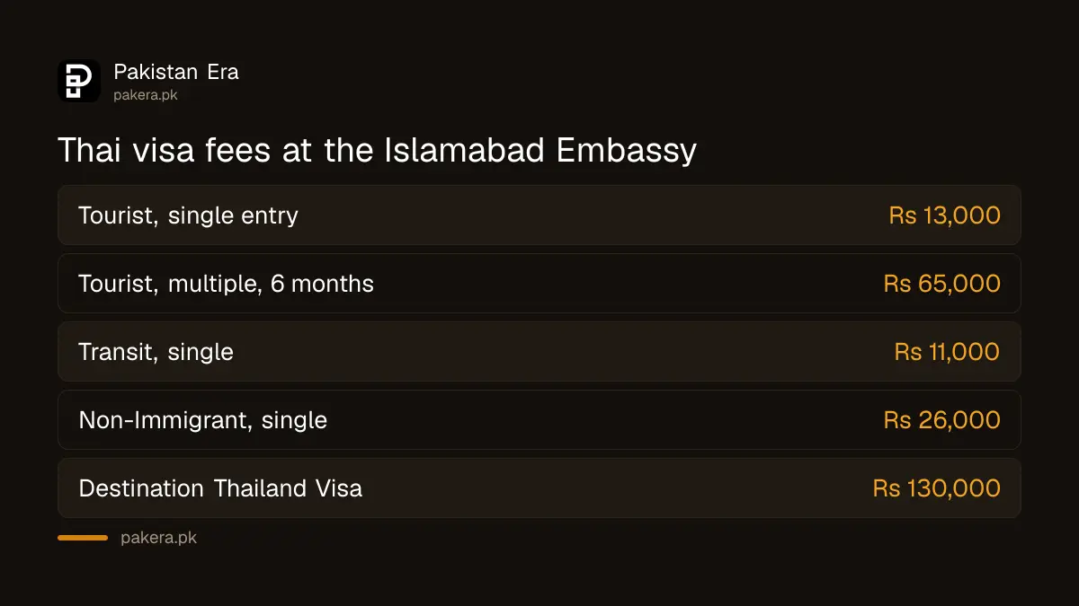 Thai visa fees in rupees at the Royal Thai Embassy Islamabad