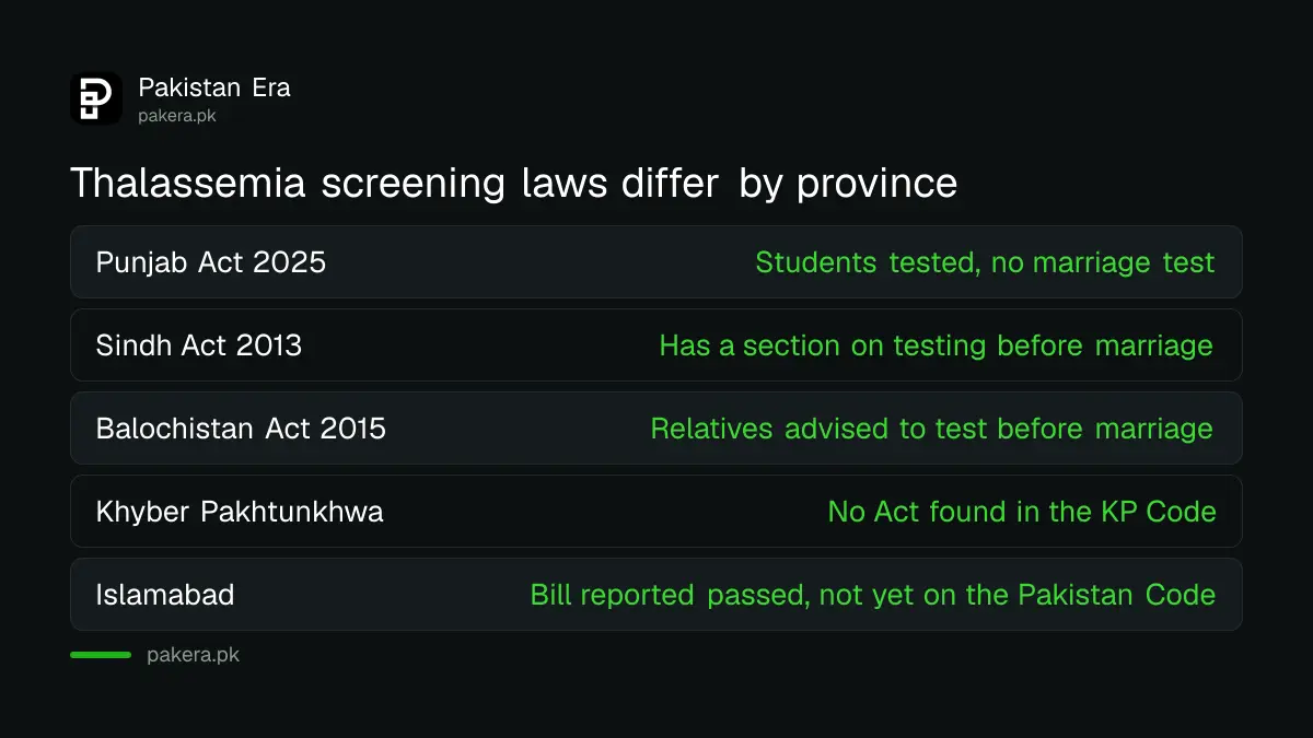 Comparison of thalassemia screening laws in Punjab, Sindh, Balochistan, Khyber Pakhtunkhwa and Islamabad