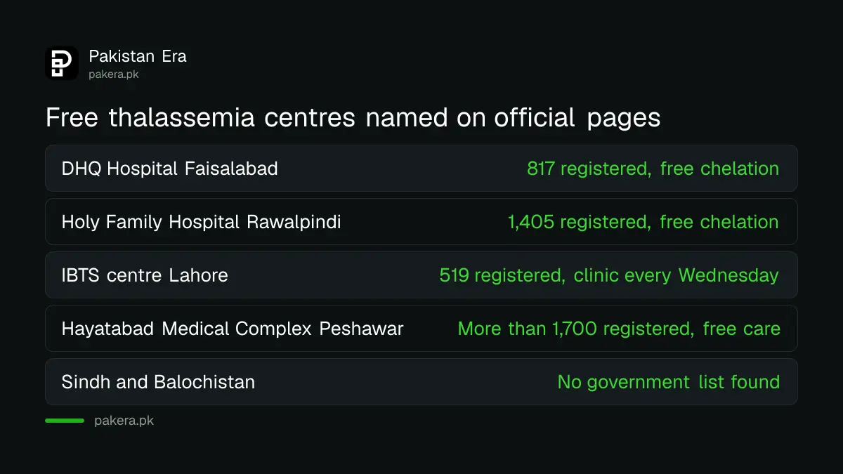 Table of free thalassemia transfusion centres in Punjab and Khyber Pakhtunkhwa with registered patient numbers