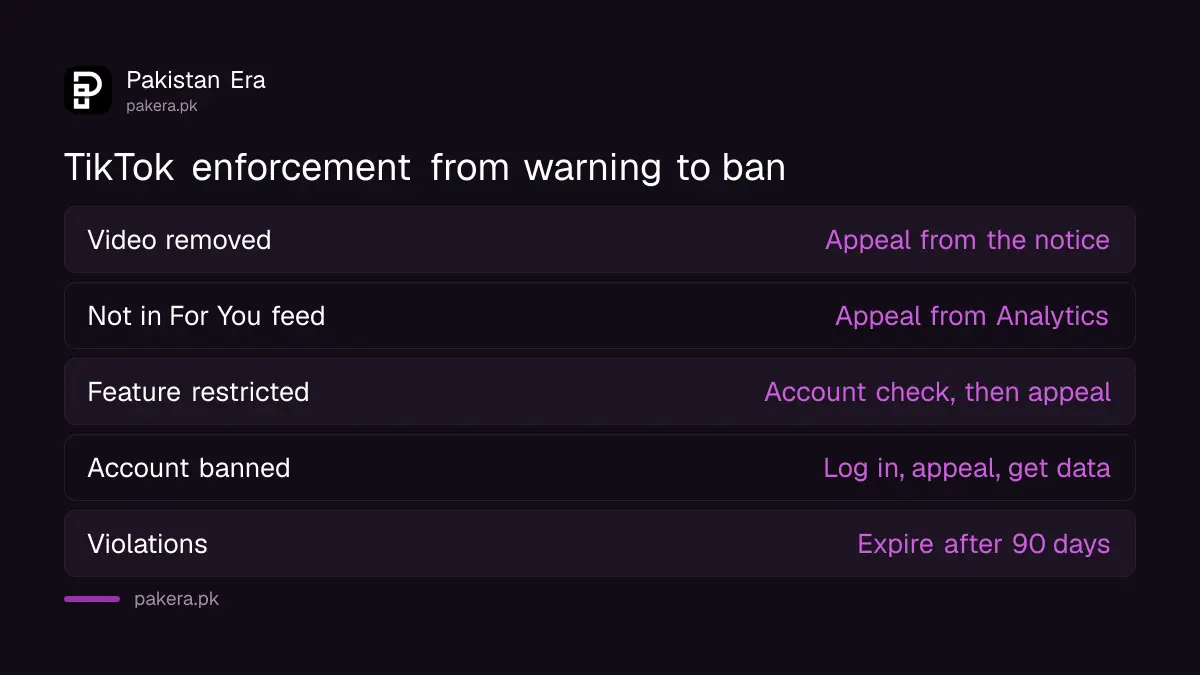 TikTok enforcement levels from removed video to restriction and permanent account ban