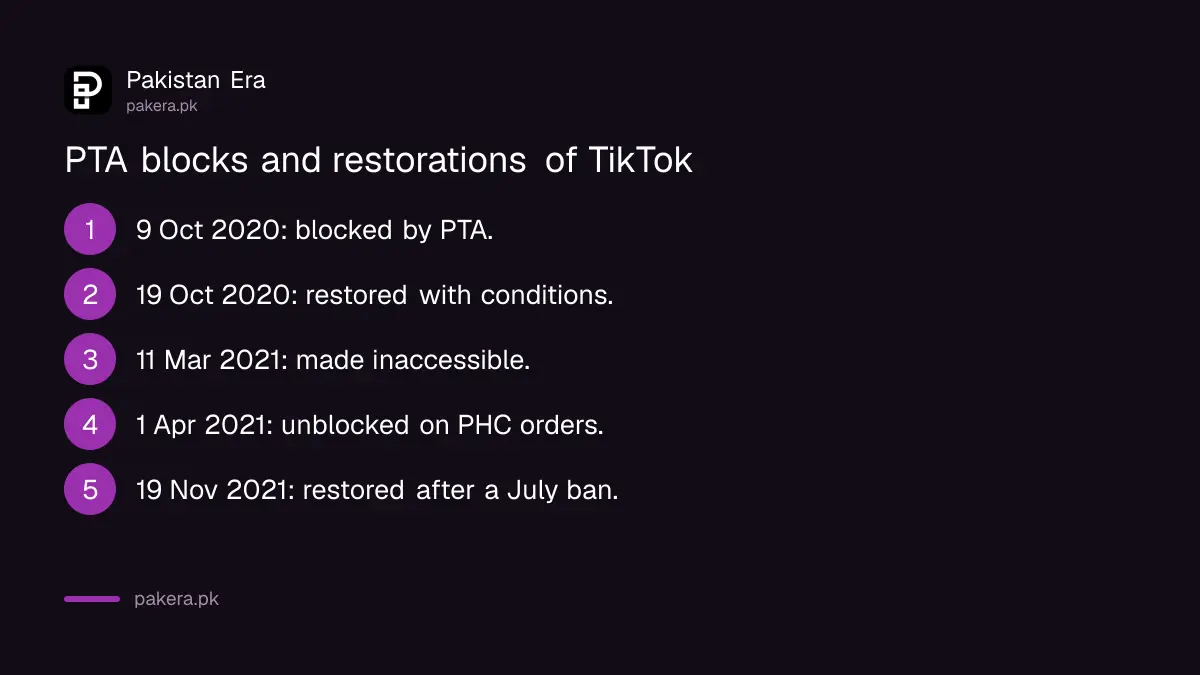 Timeline of PTA blocking and restoring TikTok in Pakistan from 2020 to 2021