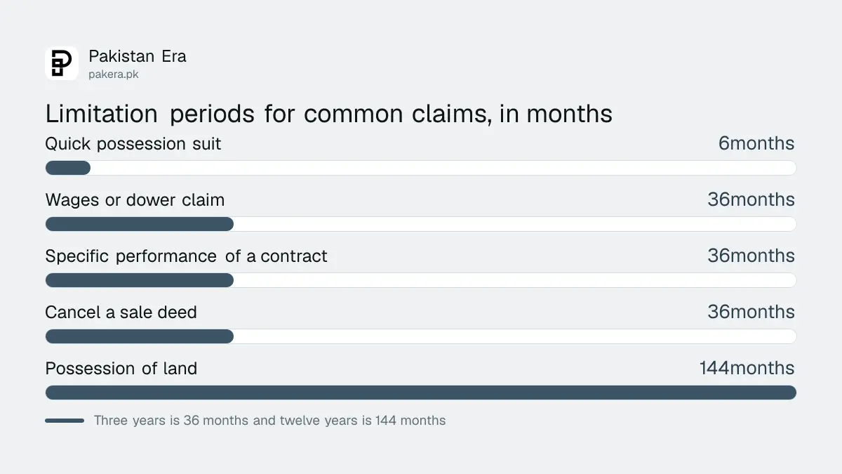 Limitation Act periods for common civil claims in Pakistan, from six months to twelve years