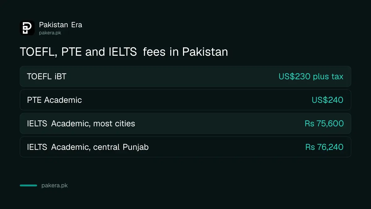 TOEFL, PTE and IELTS fees in Pakistan compared for 2026