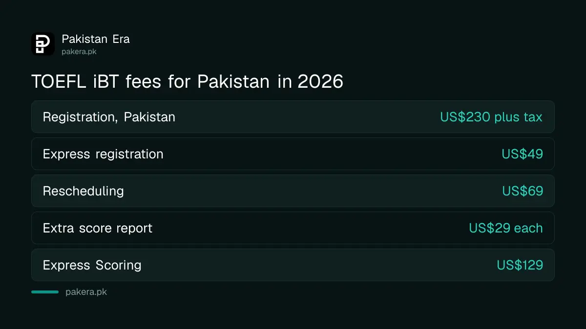 TOEFL iBT fee in Pakistan in 2026 and the extra service fees from ETS