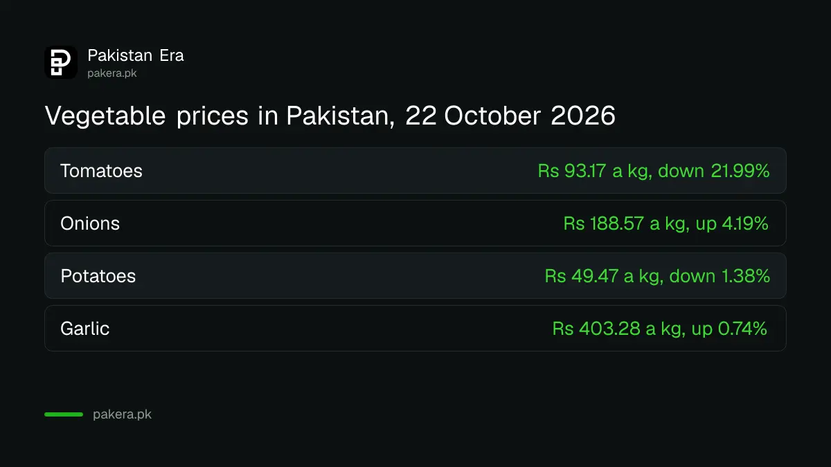 Tomato price Rs 93.17 and onion price Rs 188.57 a kilo in Pakistan in the week ended 22 October 2026