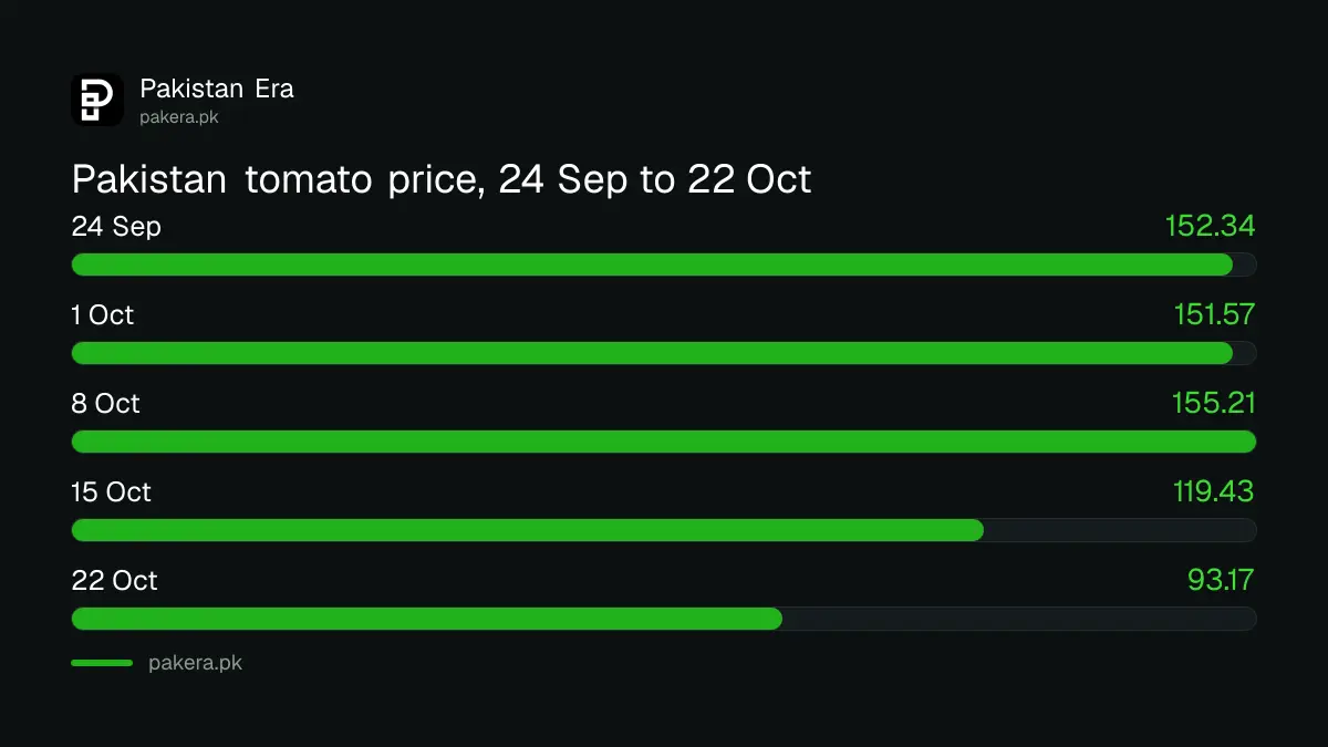 Pakistan average tomato price for the five weeks from 24 September to 22 October 2026