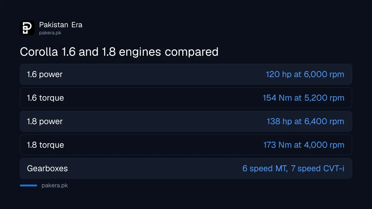 Toyota Corolla 1.6 and 1.8 engine power and torque from Toyota Indus Motor