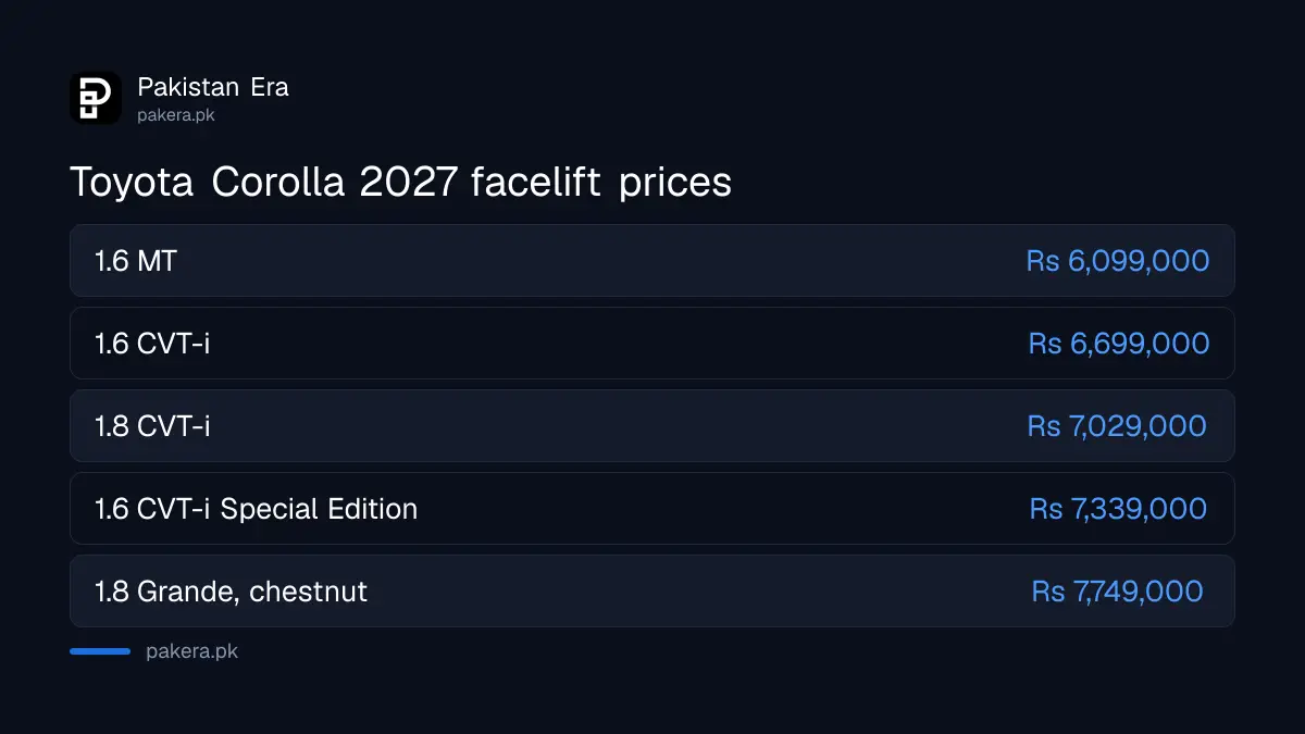 Toyota Corolla 2027 facelift prices in Pakistan by variant, October 2026
