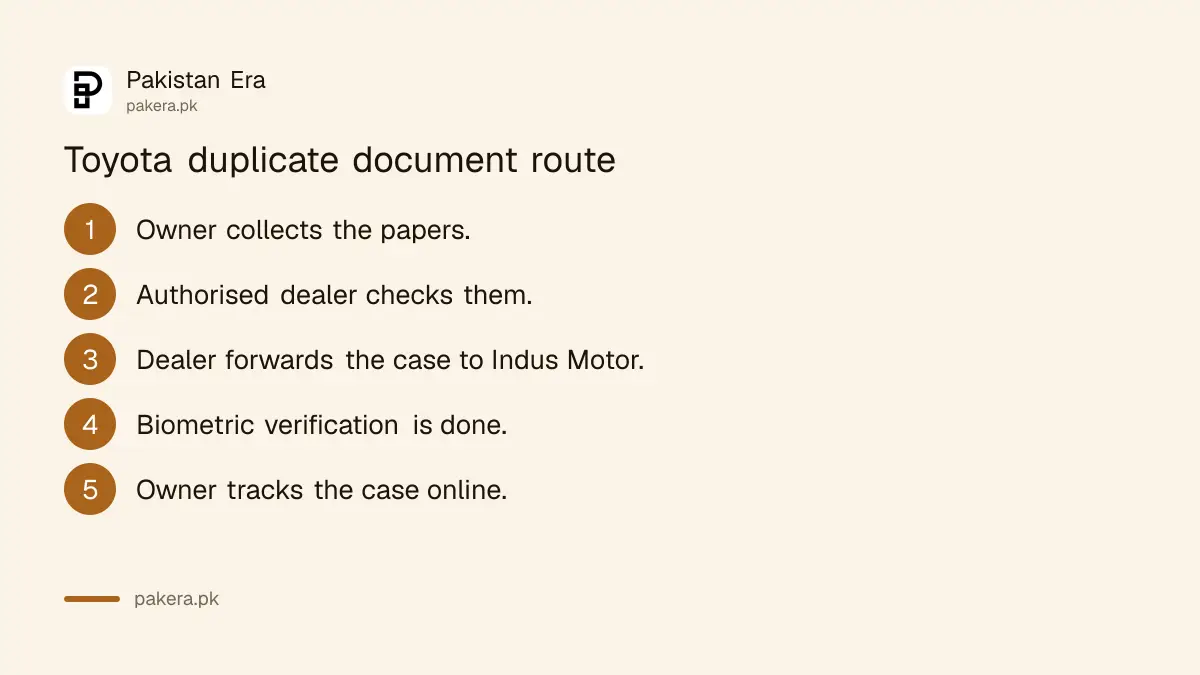 Route for a Toyota duplicate sales invoice: owner to dealer to Indus Motor Company